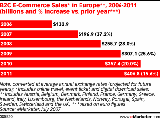 European B2C e-commerce is growing in waves